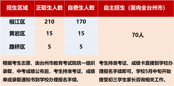 毕业生们,台州这几所中学招生简章来了