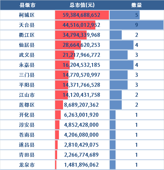 同花顺ifind 制图:涌金楼 从上市企业总市值来看,浙江26县中排名前三