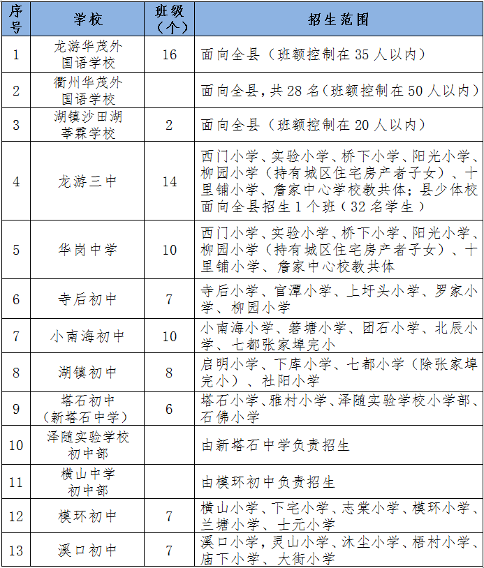 全了!2020年衢州6县(市,区)学区划分公布