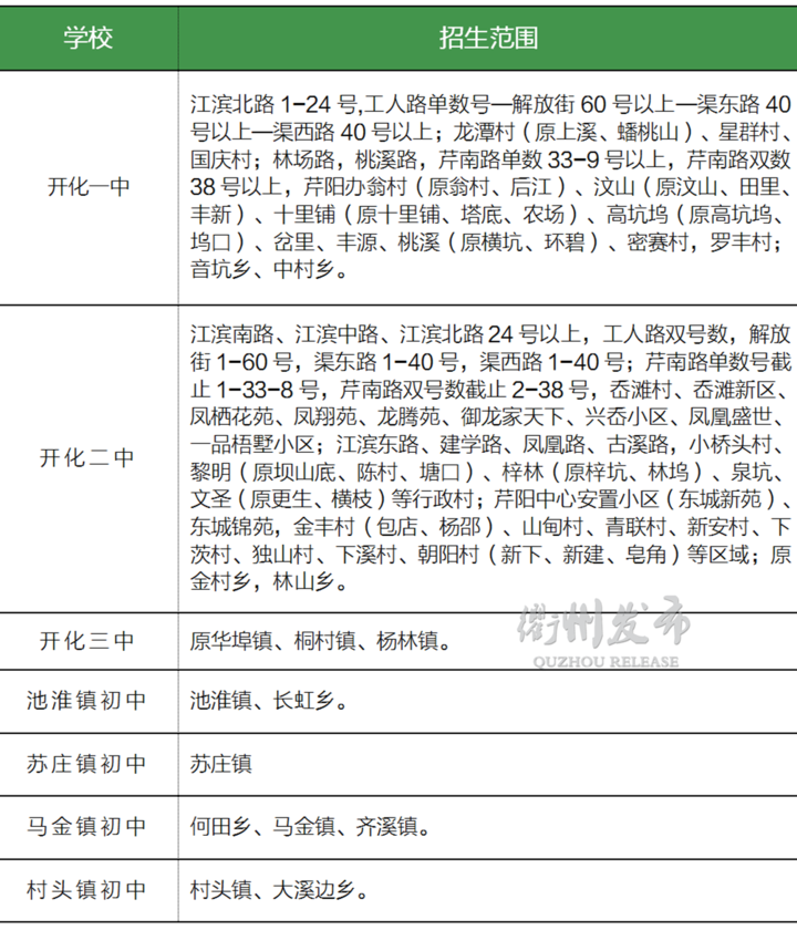 全了!2020年衢州6县(市,区)学区划分公布