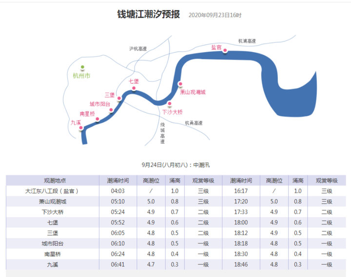 好消息持续性降雨终于要结束啦你们要的钱塘江潮汐预报也来啦