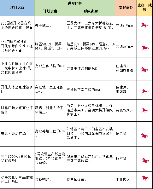 截至2020年9月,开化80个重点建设项目进度表