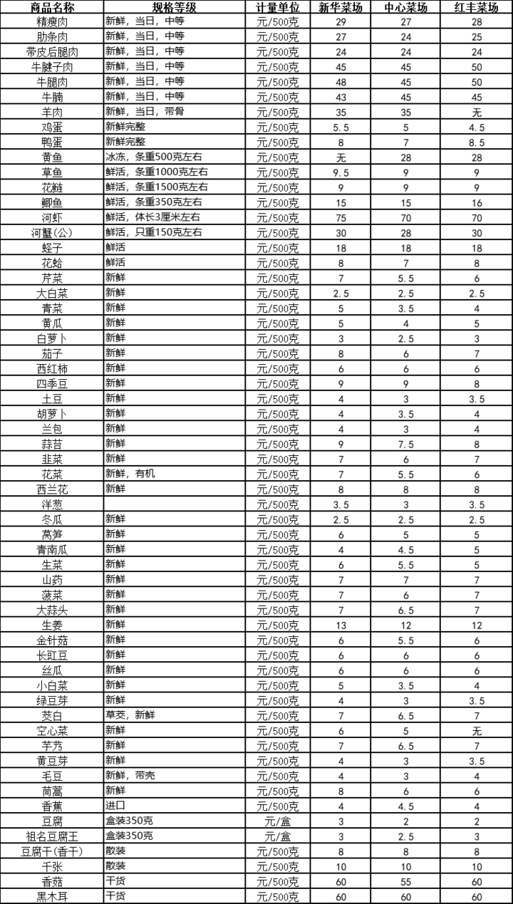 批发货品价格表