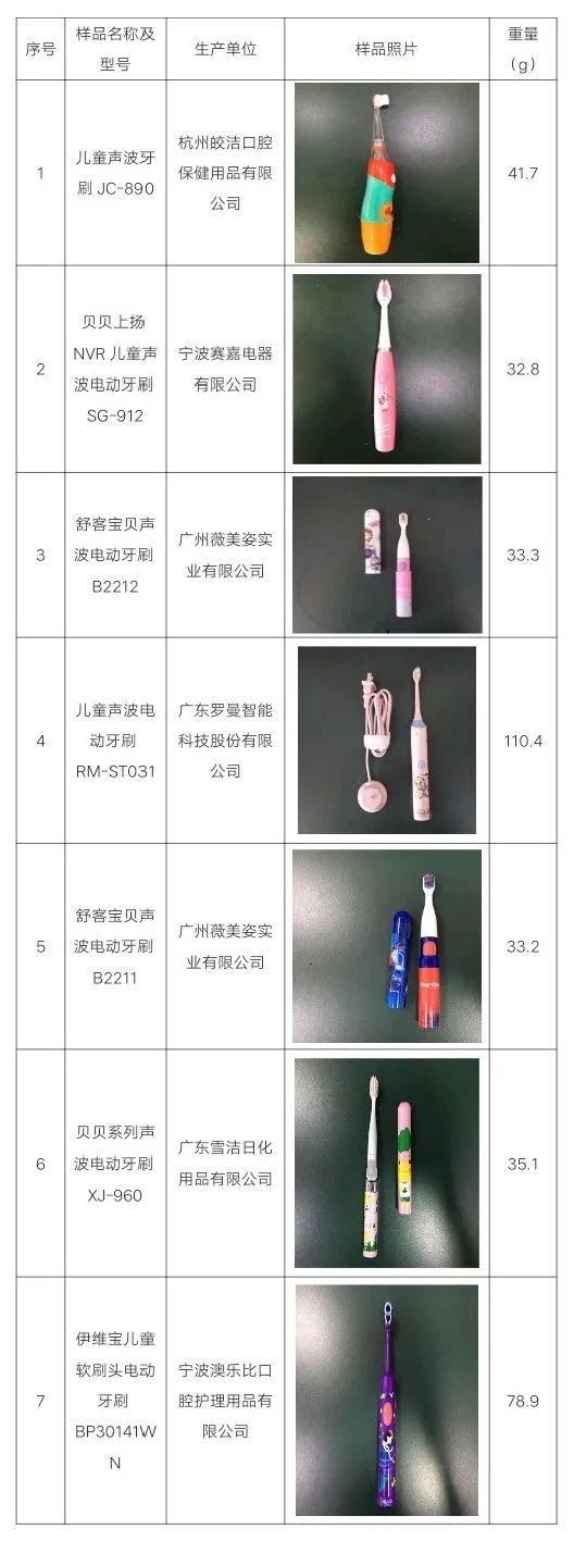 周边产品与25款电动牙刷样品情况及比较试验结果一览表