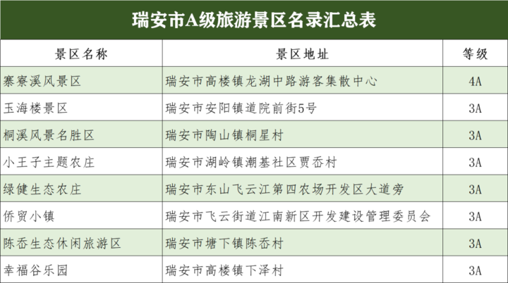 近日,浙江省文化和旅游厅公布了浙江省a级旅游景区名录表(截至2019