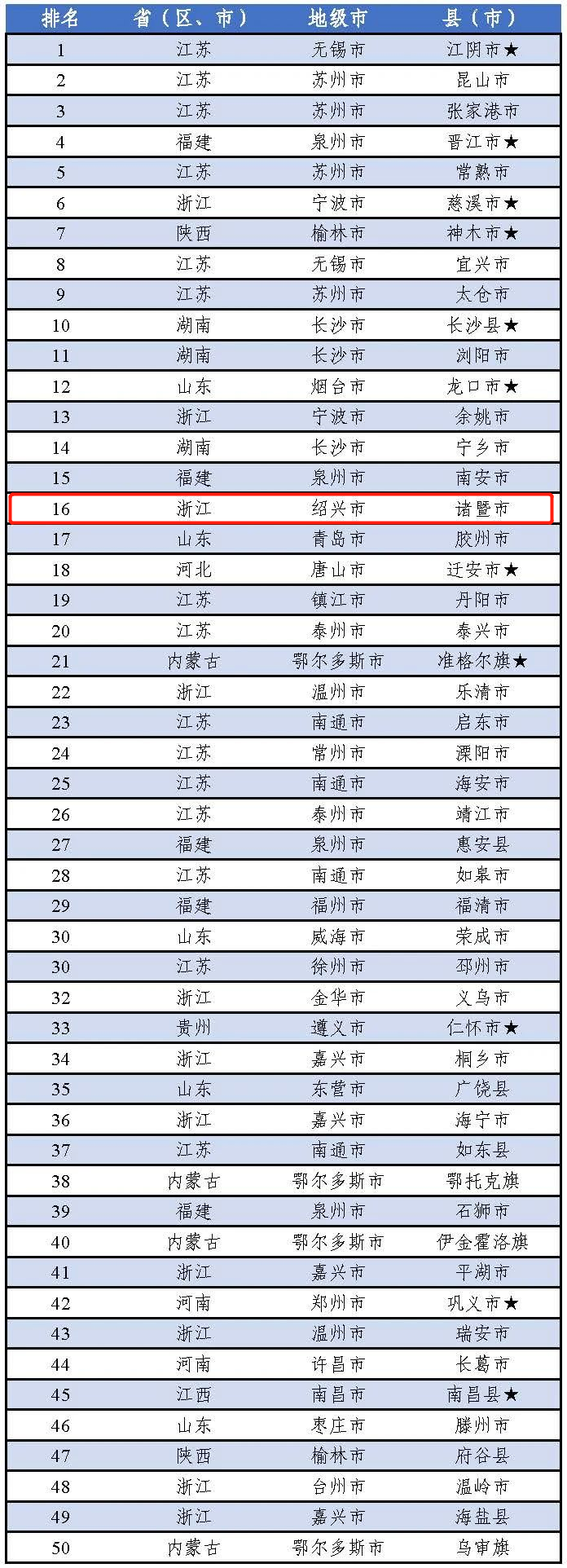 最新全国"百强县"榜单出炉!诸暨排名上升