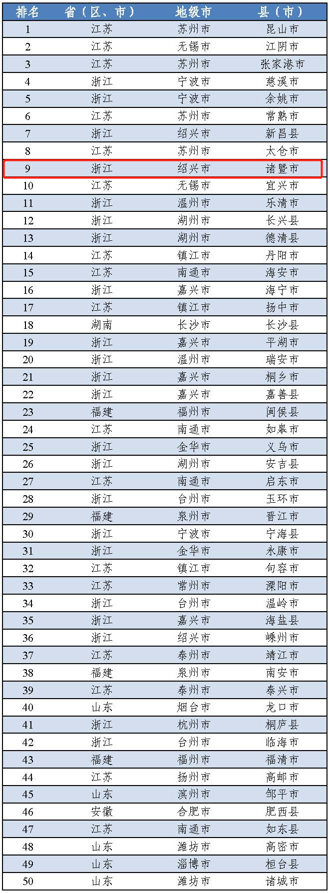 最新全国"百强县"榜单出炉!诸暨排名上升