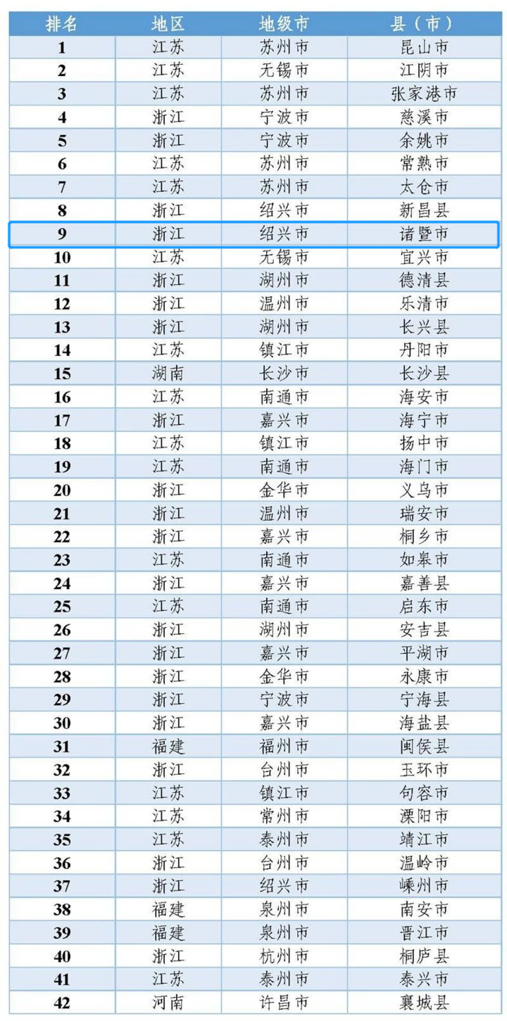 最新全国"百强县"榜单出炉!诸暨排名上升