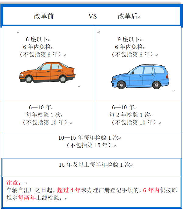 "免检"是不检验吗……车辆年检新规