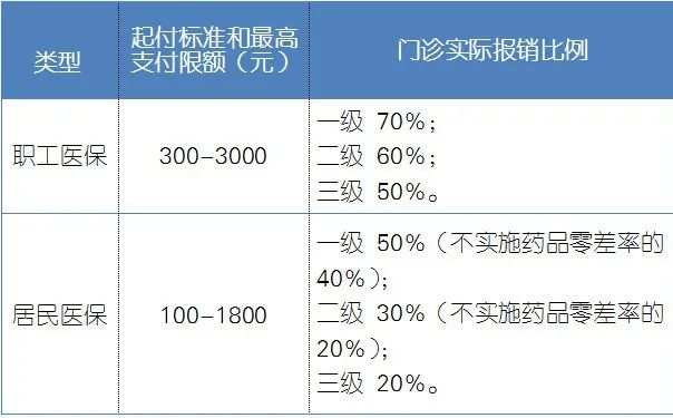 干货!2021衢州医保报销比例调整,看看你能报多少?