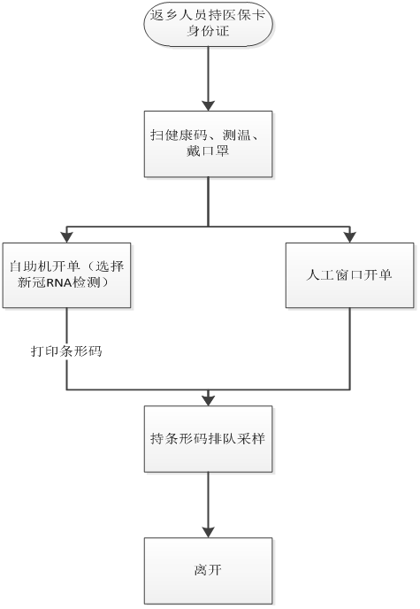 核酸检测流程图