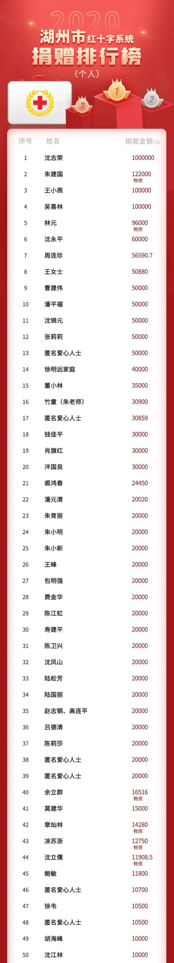 2020年度湖州市红十字系统捐赠排行榜发布