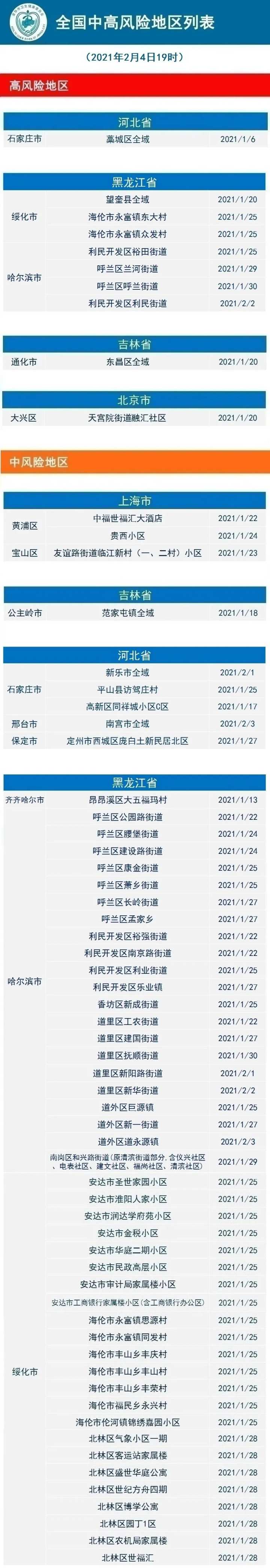 2月5日疫情通报风险等级调整提示