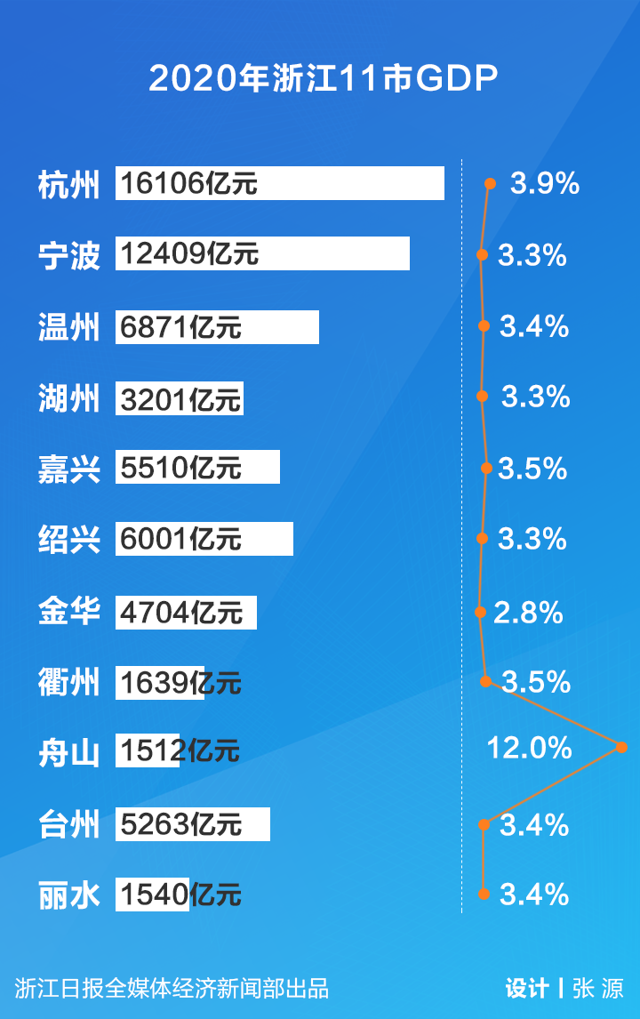 7个和8.4个百分点.   杭州作
