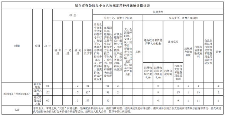 查处83起,处理132人!绍兴纪检监察机关最新公布