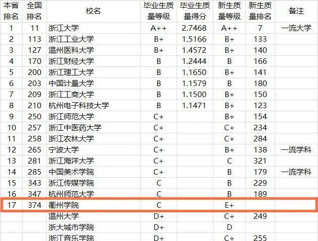 看,衢州学院又双叒……升级了!