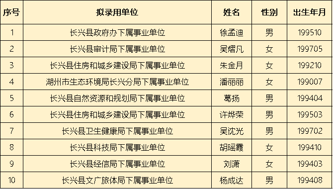 附件 2021年长兴县事业单位引进硕博人才 拟录用人员名单公示(一