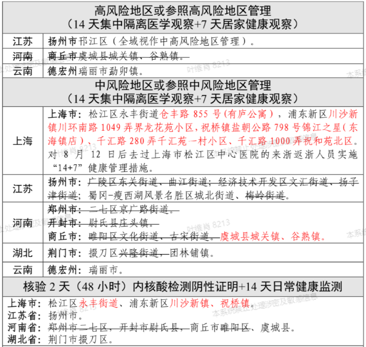 浙江省公布疫情中高风险地区划分情况(截至8月28日)