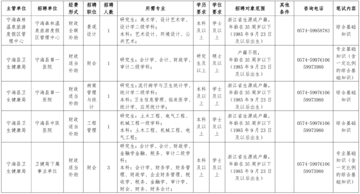 岗位超200个宁波新一批事业单位招聘信息来了