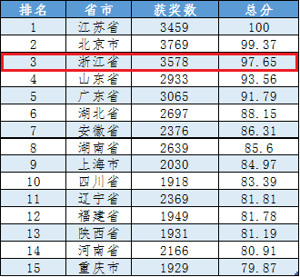 中国高校学科竞赛评估结果发布 浙江综合排名