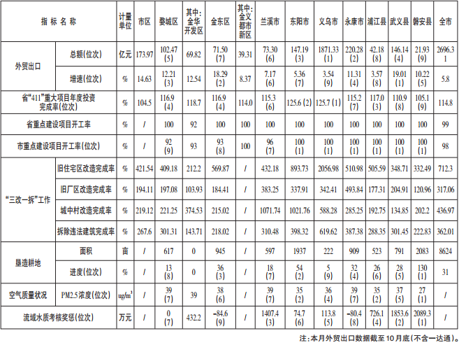 金华经济排总量_金华经济发展趋势