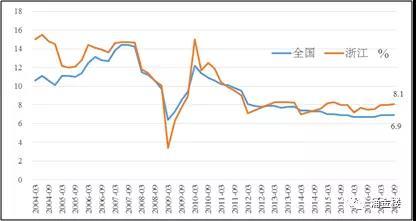 浙江瞒报gdp