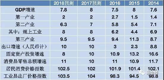 gdp增速_2018年浙江gdp