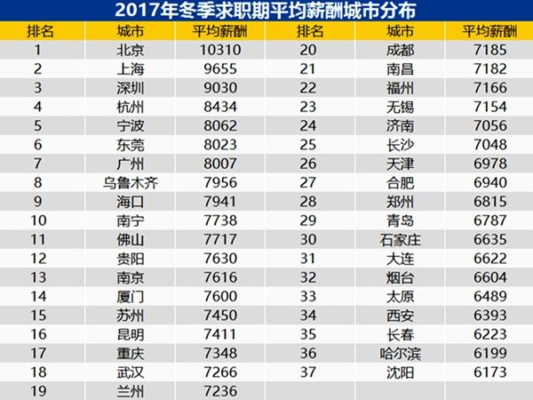 332017年冬季求職期平均薪酬城市分布_副本.jpg