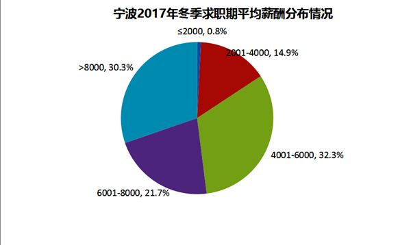 44寧波2017年冬季求職期平均薪酬分布_副本.png