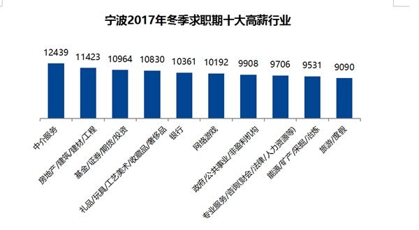 11寧波2017年冬季求職器十大高薪行業(yè)_副本_副本.jpg
