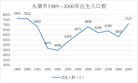 每年人口出生数_上海历年出生人口数量