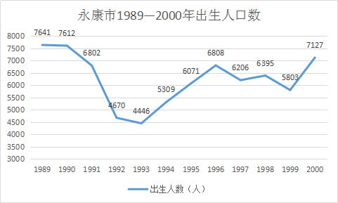 2000年出生的人口_...密干 名 常住人口登记卡 时由何地证来本址|2000年04月20日根