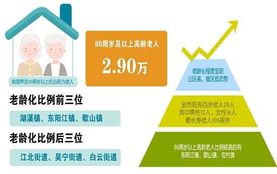 东阳人口普查_我市常住人口536.16万