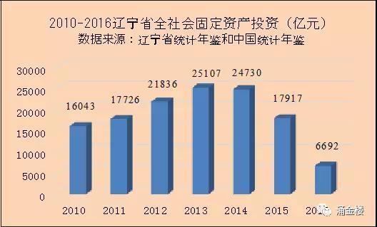 为什么地方gdp是负增长_还有哪些省份经济数据造假(2)