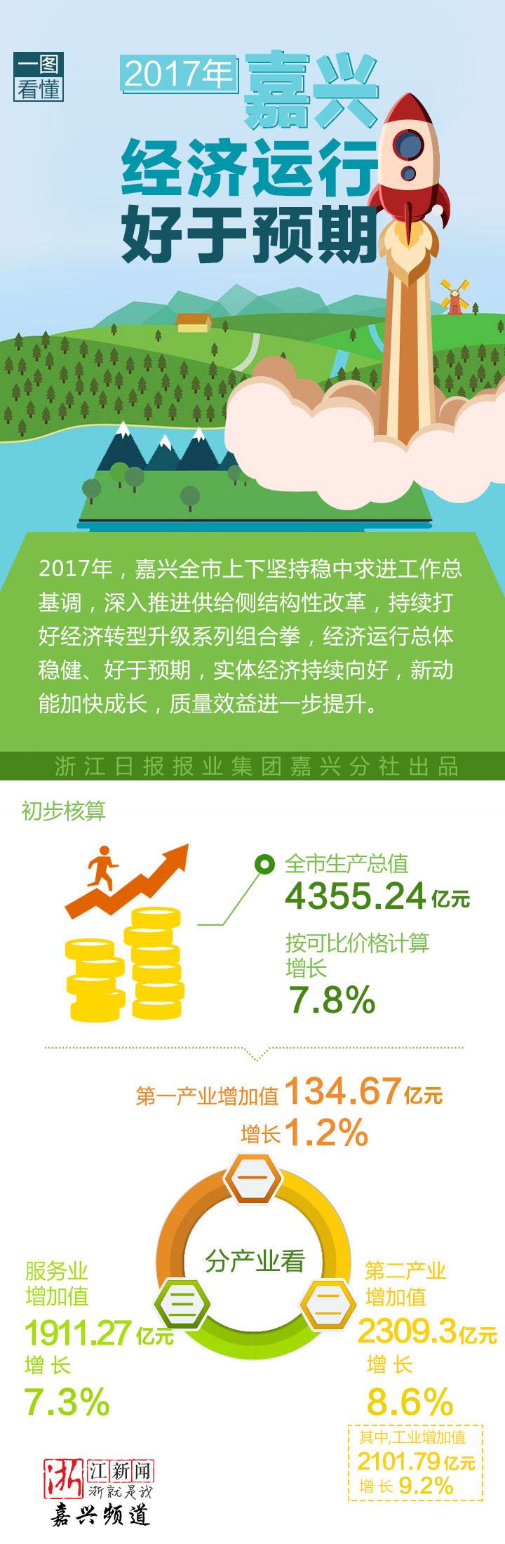 2017嘉兴上半年gdp_上半年嘉兴经济运行“成绩单”出炉,GDP同比增长7.9%