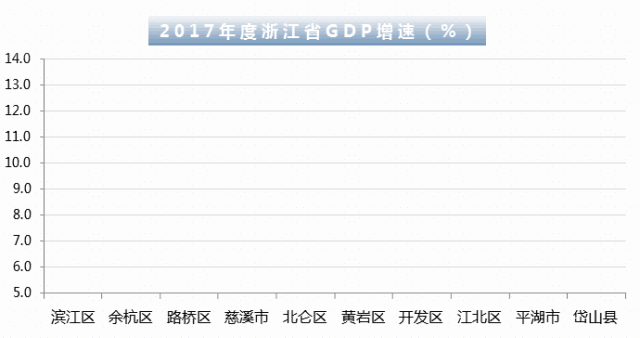 成绩单揭晓!路桥gdp增速全省第三 全市第一-台州频道