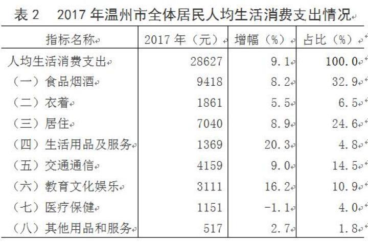 温州一家人_温州人均可支配收入(2)