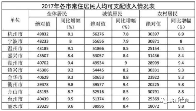 舟山群岛_舟山最低人均收入