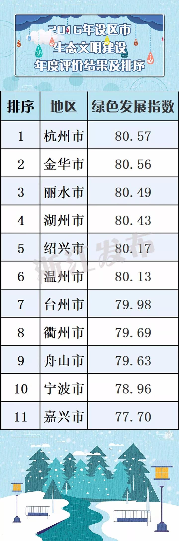 生态文明建设年度评价结果出炉 绍兴在省内排名如何？