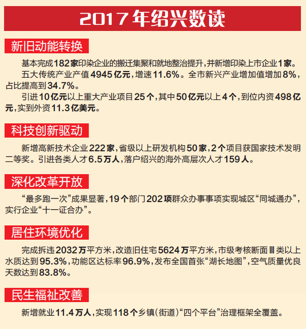 绍兴勇当高质量发展排头兵 高起点推改革更优质量促转型