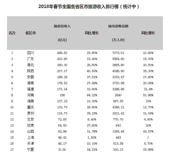 国庆各省旅游收入排行_2018年中国各省月收入