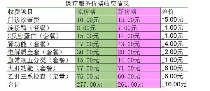 重磅 嵊州公立医院迎医疗服务价格调整 这些项目要调价