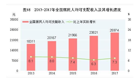 全国 人均可支配收入_人均可支配收入