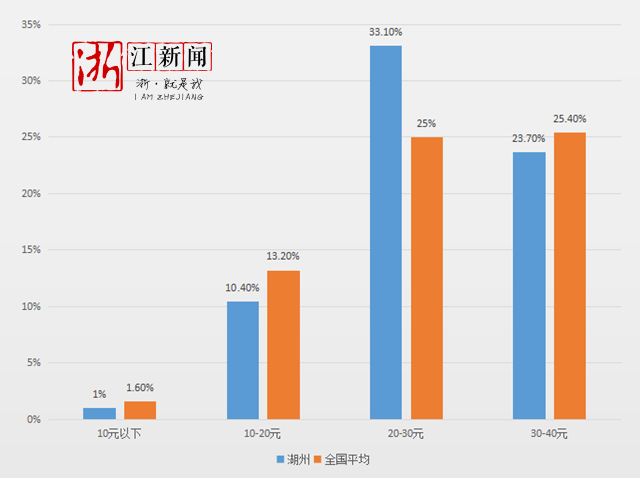 湖州人口_2017年浙江湖州常住人口299.5万 出生人口3.1万 附图表