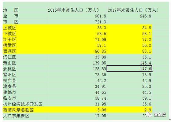 温州常住人口有多少_浙江11市最新排名 台州第五,丽水反超衢州