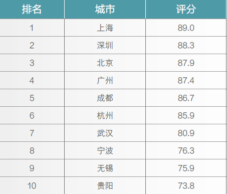 成都比杭州GDP高_2021年三季度GDP排名,杭州第八,成都第七,两座城市您更爱谁(2)