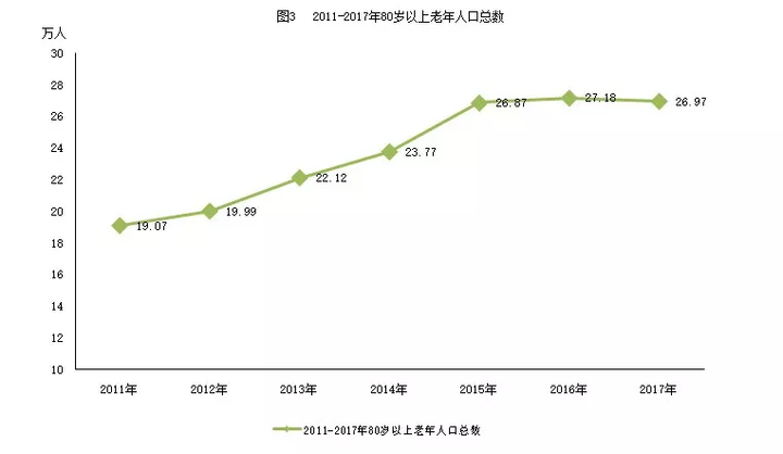 中国80岁以上人口比例_各区80岁以上高龄老人占区老年总人口比例图如下:-武汉(2)