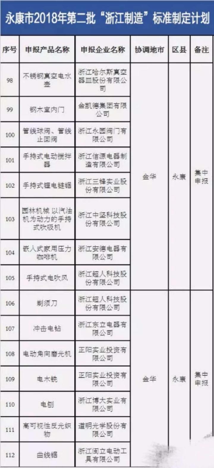 15个标准获批立项，数量居全省第一 ……永康：全力打造“浙江制造”全省高地