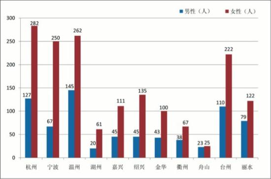 浙江省人口数据_2017年浙江省人口数据统计:人口达到4910.85万人,人口处于平缓增(3)