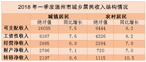 温州一家人_温州人均可支配收入